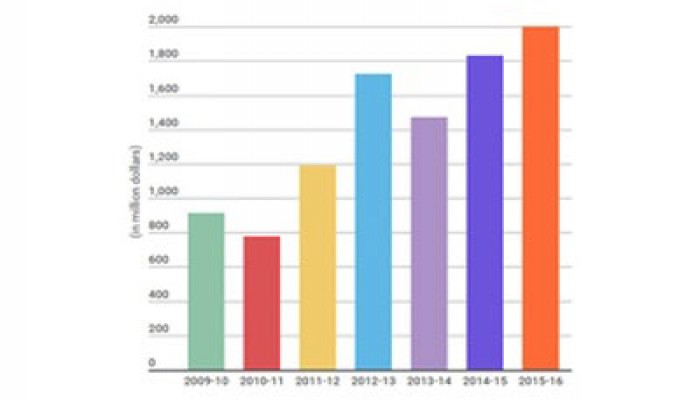 Bangladesh's net Foreign Direct Investment surpasses $2bn