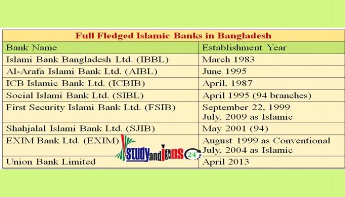 Full-Fledged and Converted Islamic Banks in Bangladesh