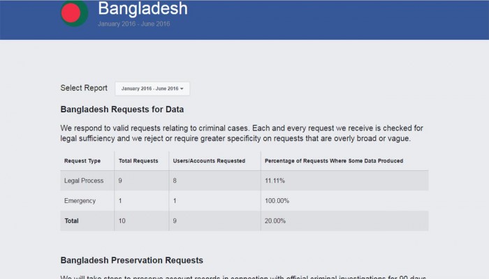 Facebook provides users’ info to govt again